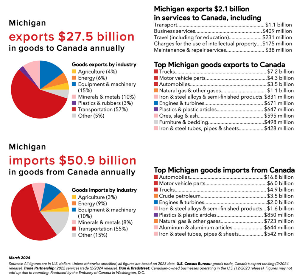 Screenshot reading "Michigan
exports $27.5 billion in goods to Canada annually
Goods exports by industry
Agriculture (4%)
Energy (6%)
Equipment & machinery
(15%)
Minerals & metals (10%)
• Plastics & rubbers (3%)
• Transportation (57%)
Other (5%)
Michigan exports $2.1 billion in services to Canada, including Transport.
$1.1 billion
Business services.
$409 million
Travel (including for education).
$231 million
Charges for the use of intellectual property....$175 million
Maintenance & repair services
$38 million
Top Michigan goods exports to Canada
Trucks.
Motor vehicle parts.
Automobiles.
Natural gas & other gases.
Engines & turbines..
Plastics & plastic articles..
Ores, slag & ash
Furniture & bedding.
Iron & steel tubes, pipes & sheets.


$7.2 billion


$4.3 billion


$3.5 billion


$1.1 billion
Iron & steel alloys & semi-finished products.$831 million




$671 million


$647 million


$595 million


•$498 million


$428 million
Michigan
imports $50.9 billion in goods from Canada annually
Goods imports by industry
• Agriculture (3%)
• Energy (9%)
Equipment & machinery
(10%)
Minerals & metals (8%)
Transportation (55%)
Other (15%)
Top Michigan goods imports from Canada
• Automobiles.
$16.8 billion
Motor vehicle parts..

$6.0 billion
Trucks...

$4.9 billion
Crude petroleum...

$3.5 billion
Engines & turbines..
$2.0 billion
Iron & steel alloys & semi-finished products.

$1.6 billion
Plastics & plastic articles.
$850 million
Natural gas & other gases.
$723 million
Aluminum & aluminum articles.

$644 million
Iron & steel tubes, pipes & sheets.

$542 million
March 2024
Sources: All figures are in U.S. dollars. Unless otherwise specified, all figures are based on 2023 data. U.S. Census Bureau: goods trade, Canada's export ranking (2/2024 release). Trade Partnership: 2022 services trade (2/2024 release). Dun & Bradstreet: Canadian-owned businesses operating in the U.S. (12/2023 release). Figures may not add up due to rounding. Produced by the Embassy of Canada in Washington, D.C."